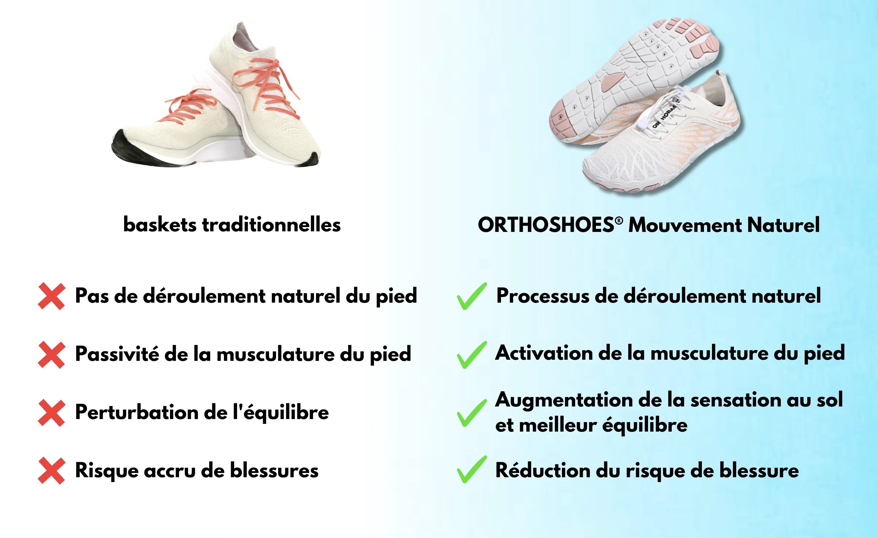 orthoshoes tableau de comparaison et avantage Image
