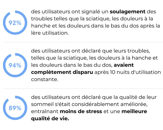 pourcentage des utilisateurs aligneconfort