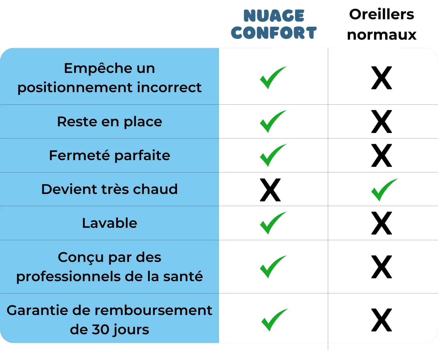 tableau comparaison aligne confort Image