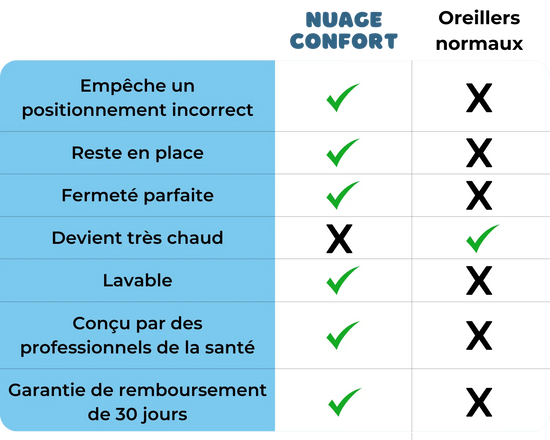tableau comparaison aligne confort