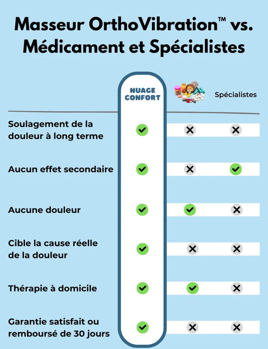 tableau comparaison orthovibration